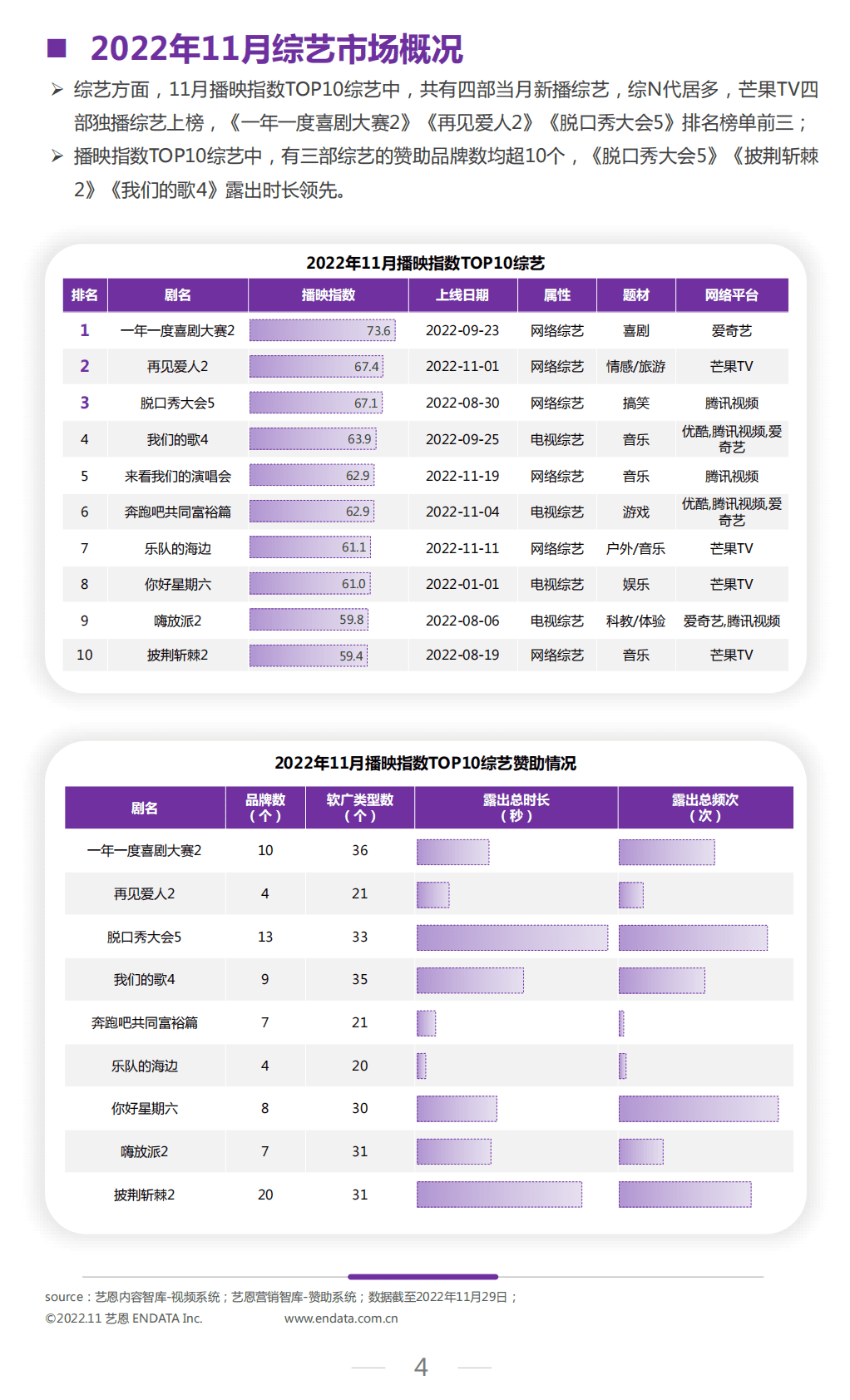 艺恩数据：2022年文娱行业十一月市场观察 第4页