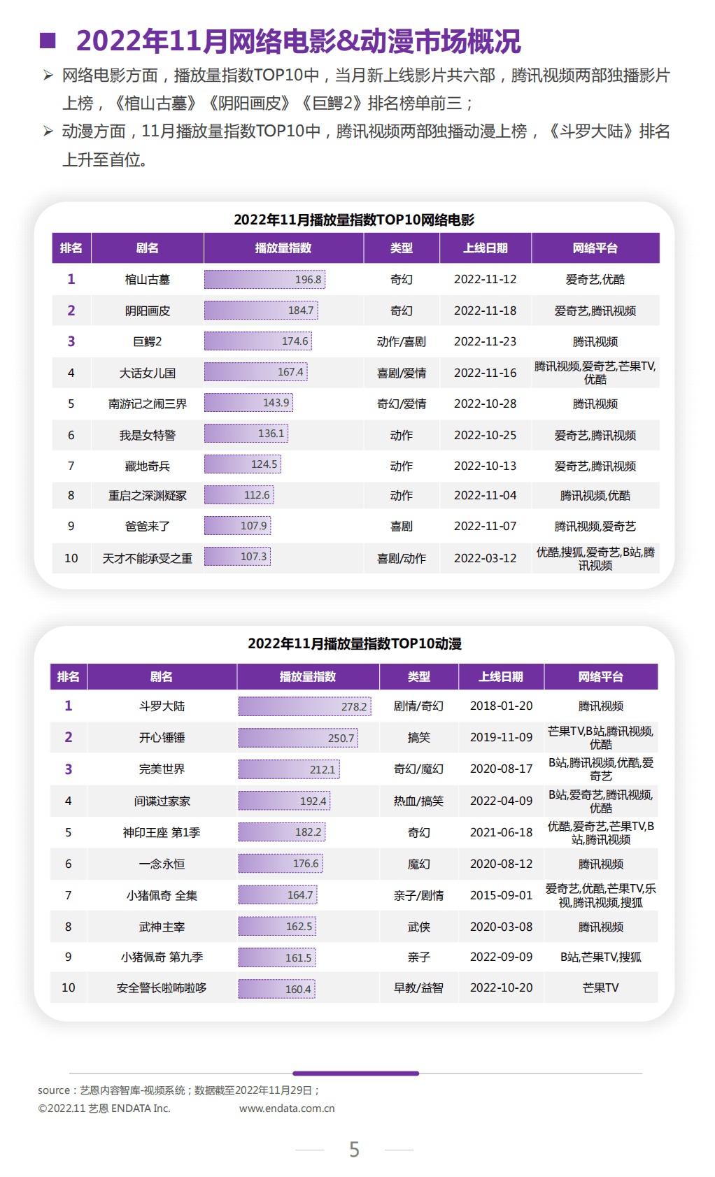 艺恩数据：2022年文娱行业十一月市场观察 第5页