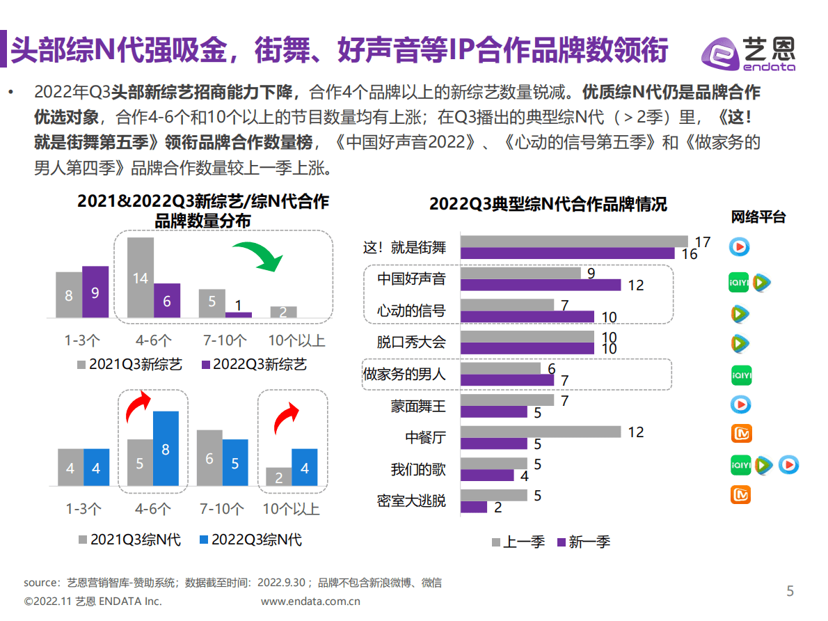 艺恩数据：2022Q3综艺赞助市场研究 第5页