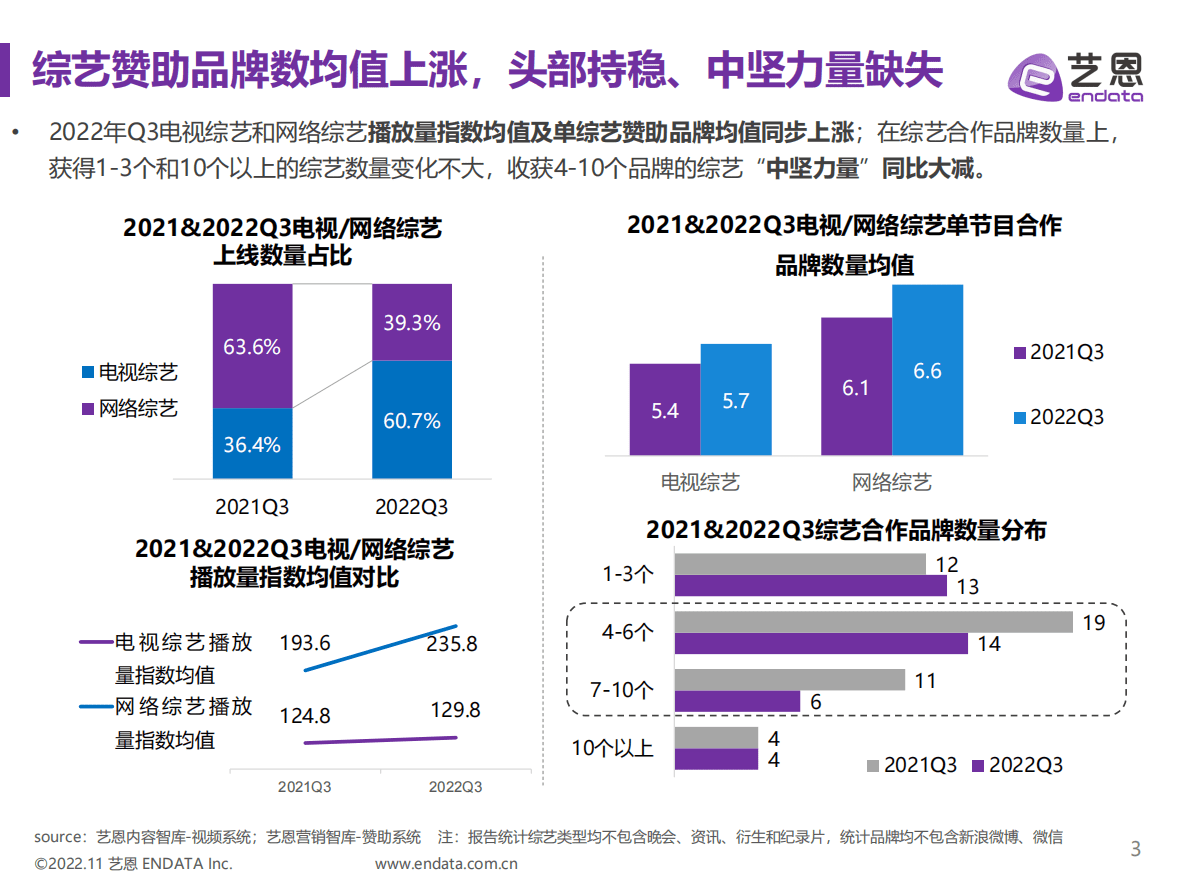 艺恩数据：2022Q3综艺赞助市场研究 第3页