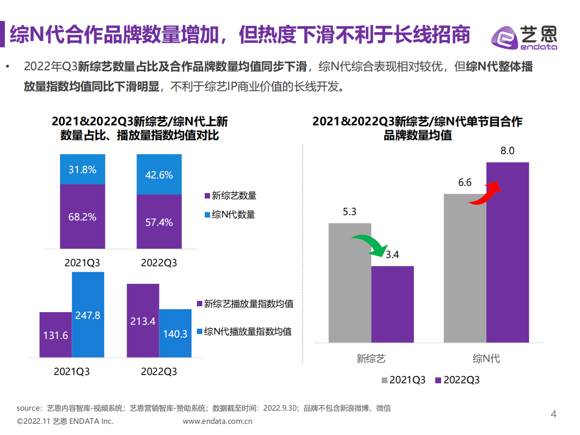 艺恩数据：2022Q3综艺赞助市场研究 第4页
