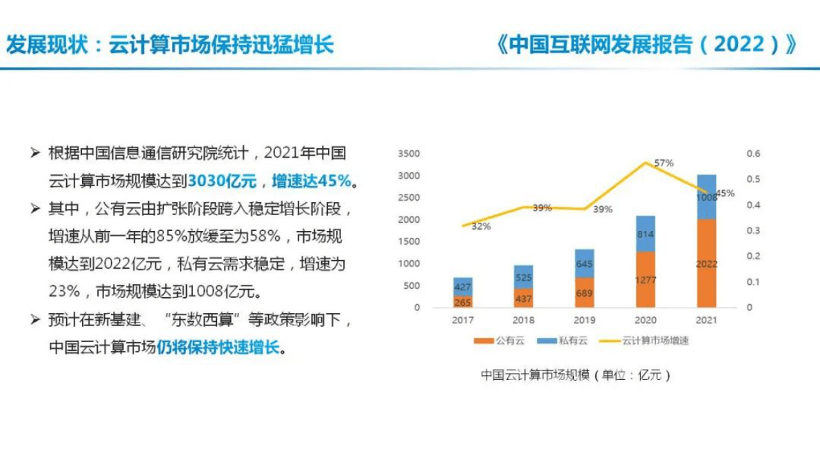 中国互联网协会：中国互联网发展报告（2022）——云计算发展状况 第3页