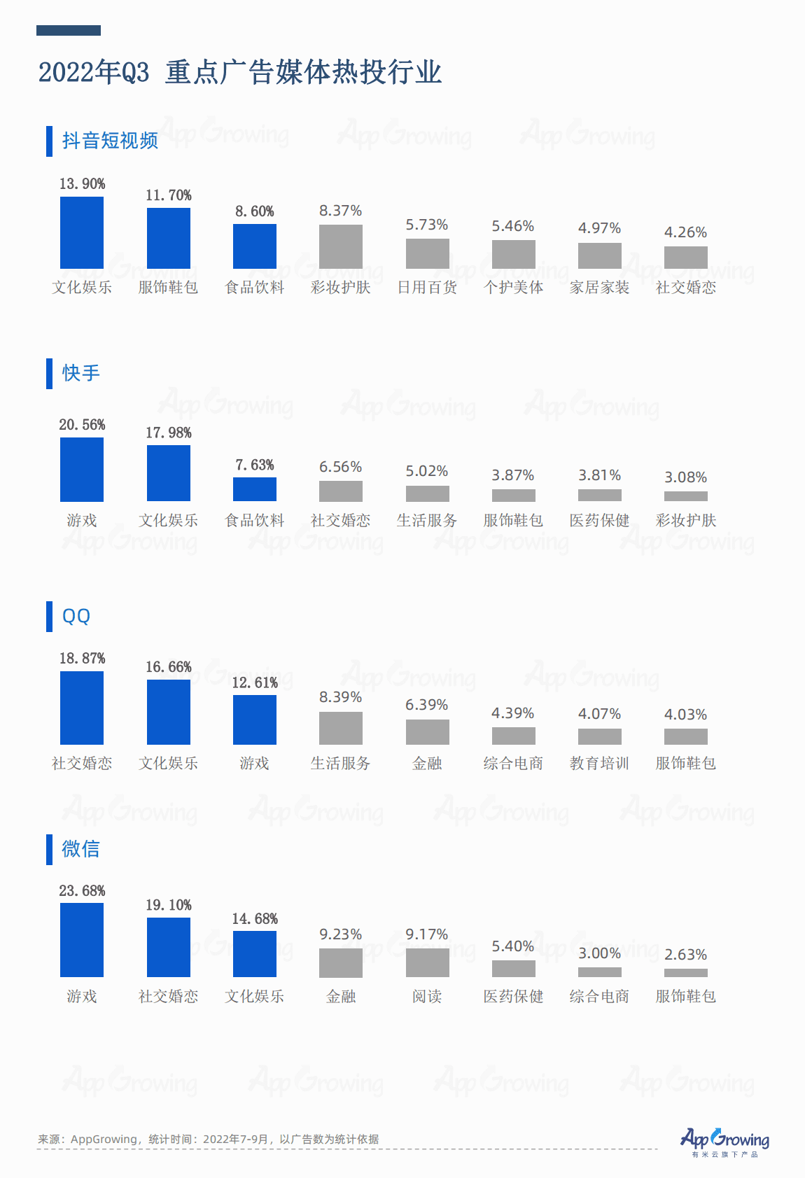 AppGrowing：2022年Q3媒体广告收入及投放趋势分析 第4页