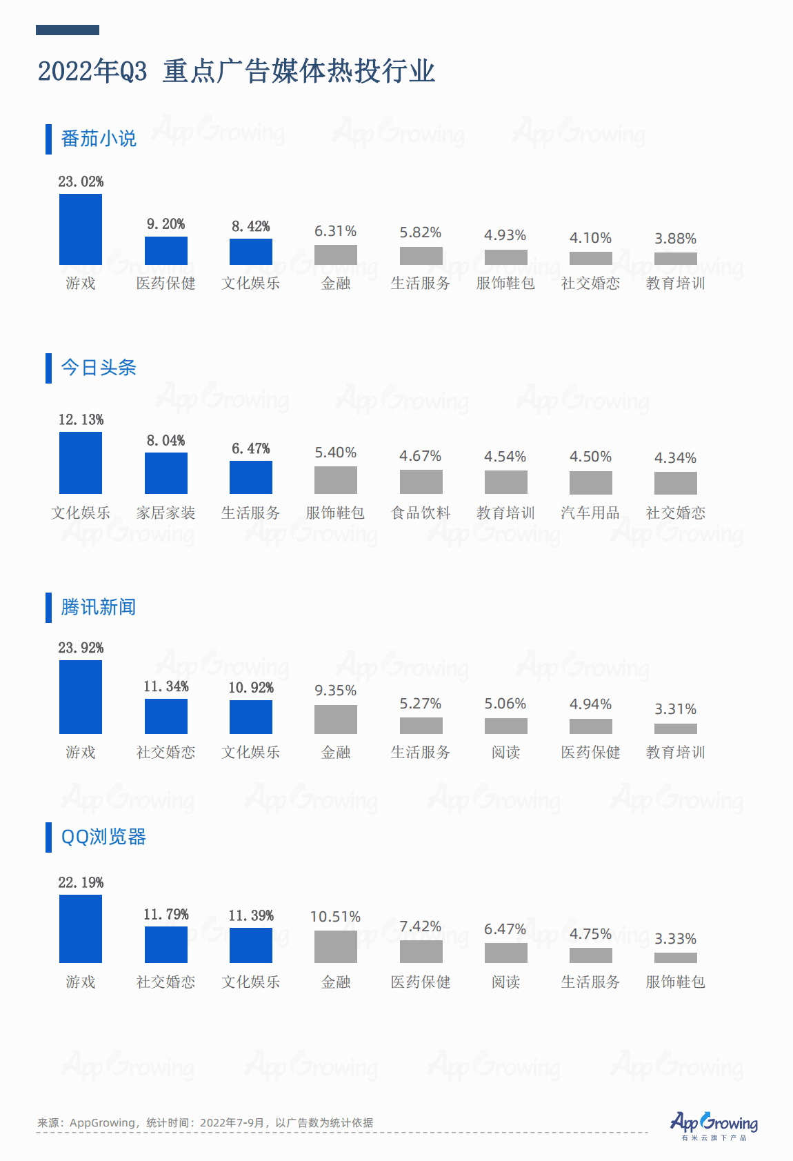 AppGrowing：2022年Q3媒体广告收入及投放趋势分析 第5页