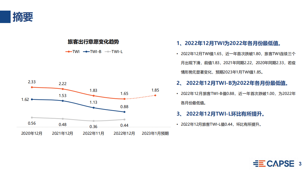 CAPSE：2022年12月旅客出行意愿指数（TWI）分析（目录简版） 第3页