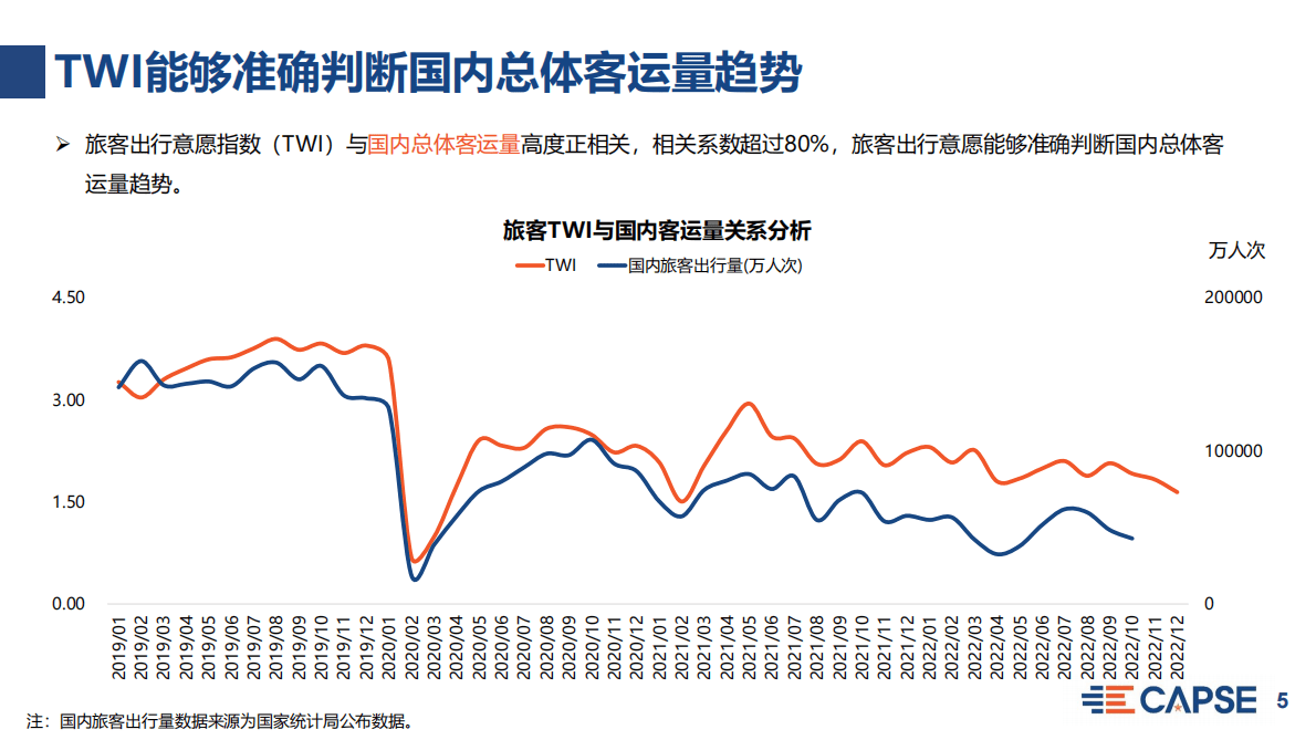 CAPSE：2022年12月旅客出行意愿指数（TWI）分析（目录简版） 第5页