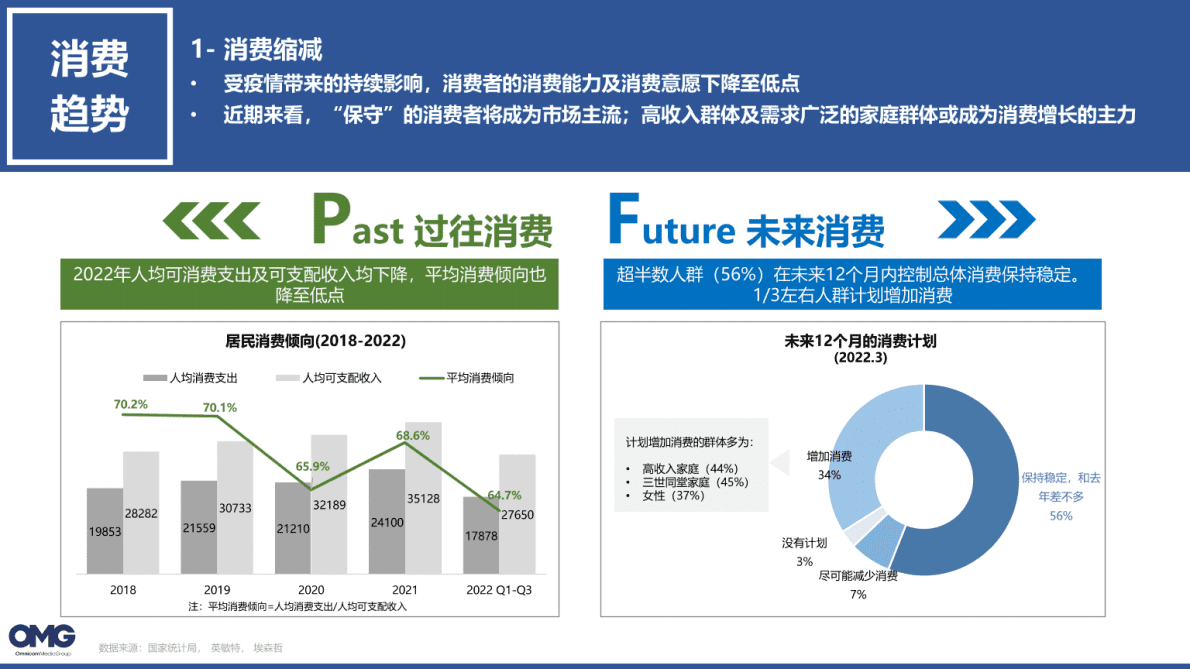 OMG宏盟：2022年11.11购物节营销洞察报告 第6页