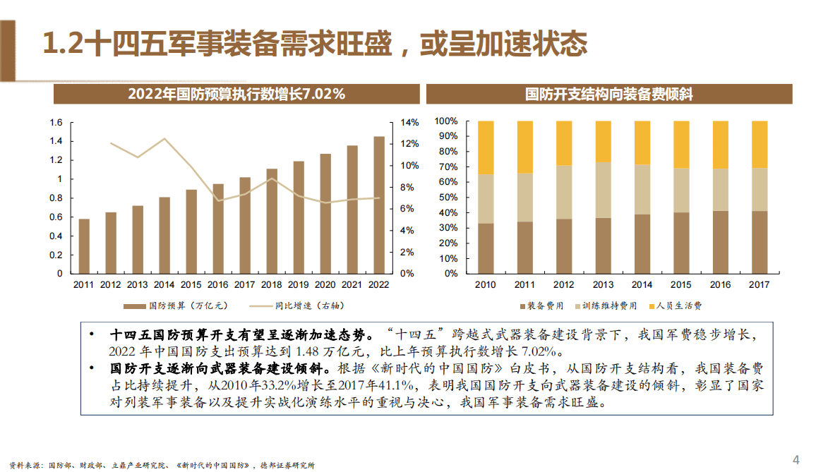 2023年国防军工年度策略：业绩稳健增长，把握投资主线 第5页