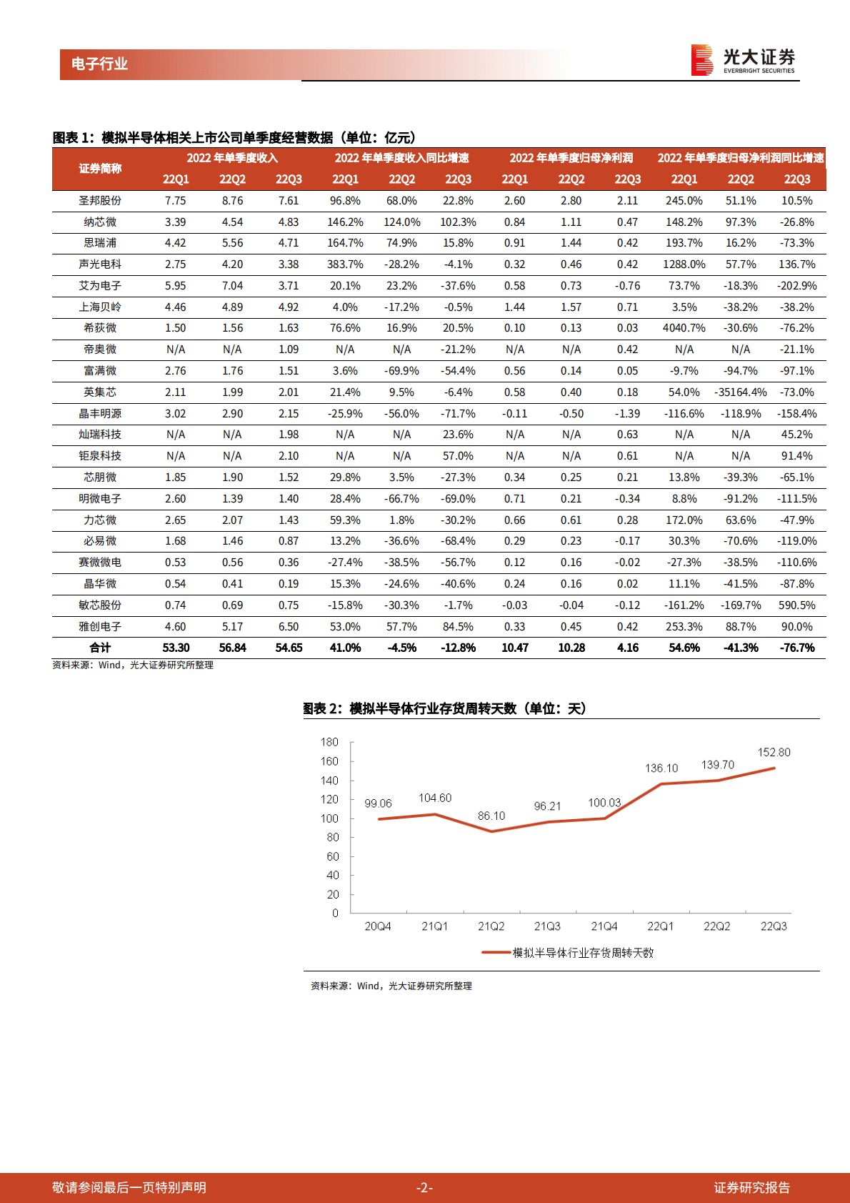 半导体行业跟踪报告之六：模拟芯片：22Q3底部静待回暖，关注车规模拟公司 第2页