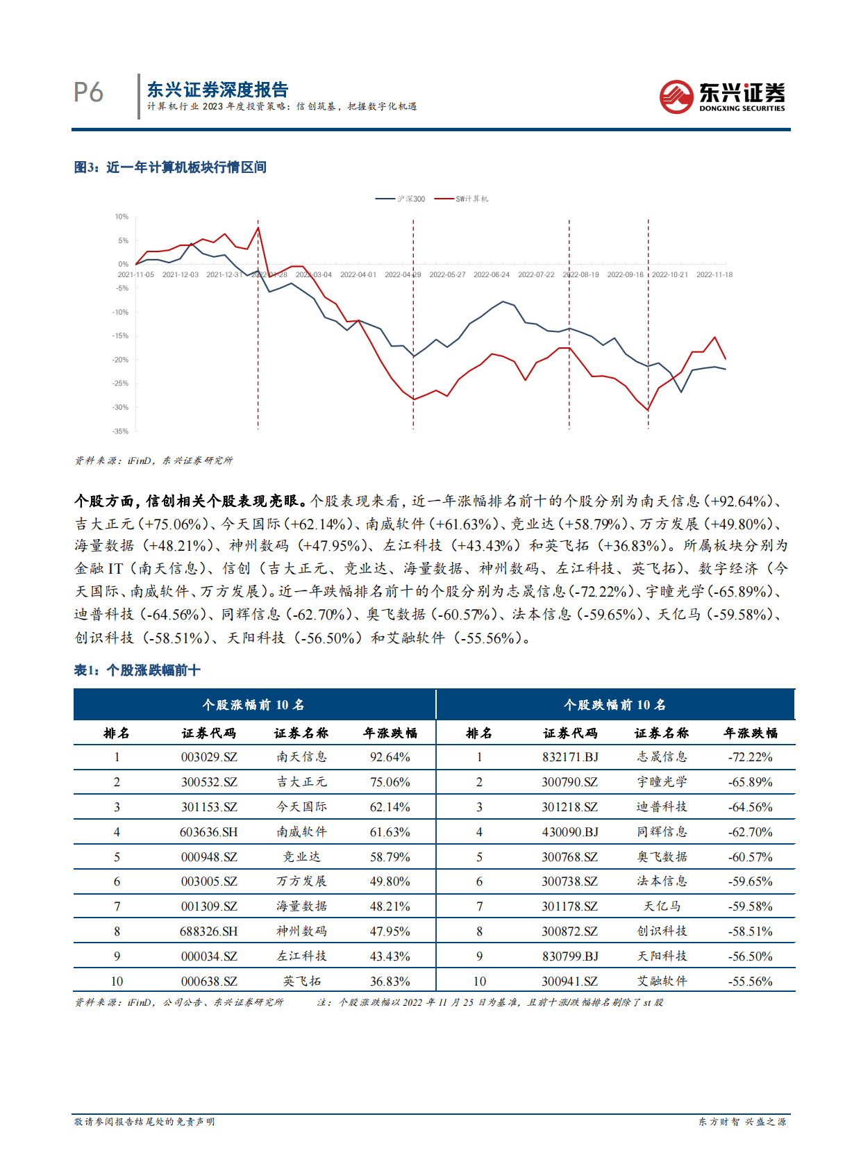 计算机行业2023年度投资策略：信创筑基，把握数字化机遇 第6页