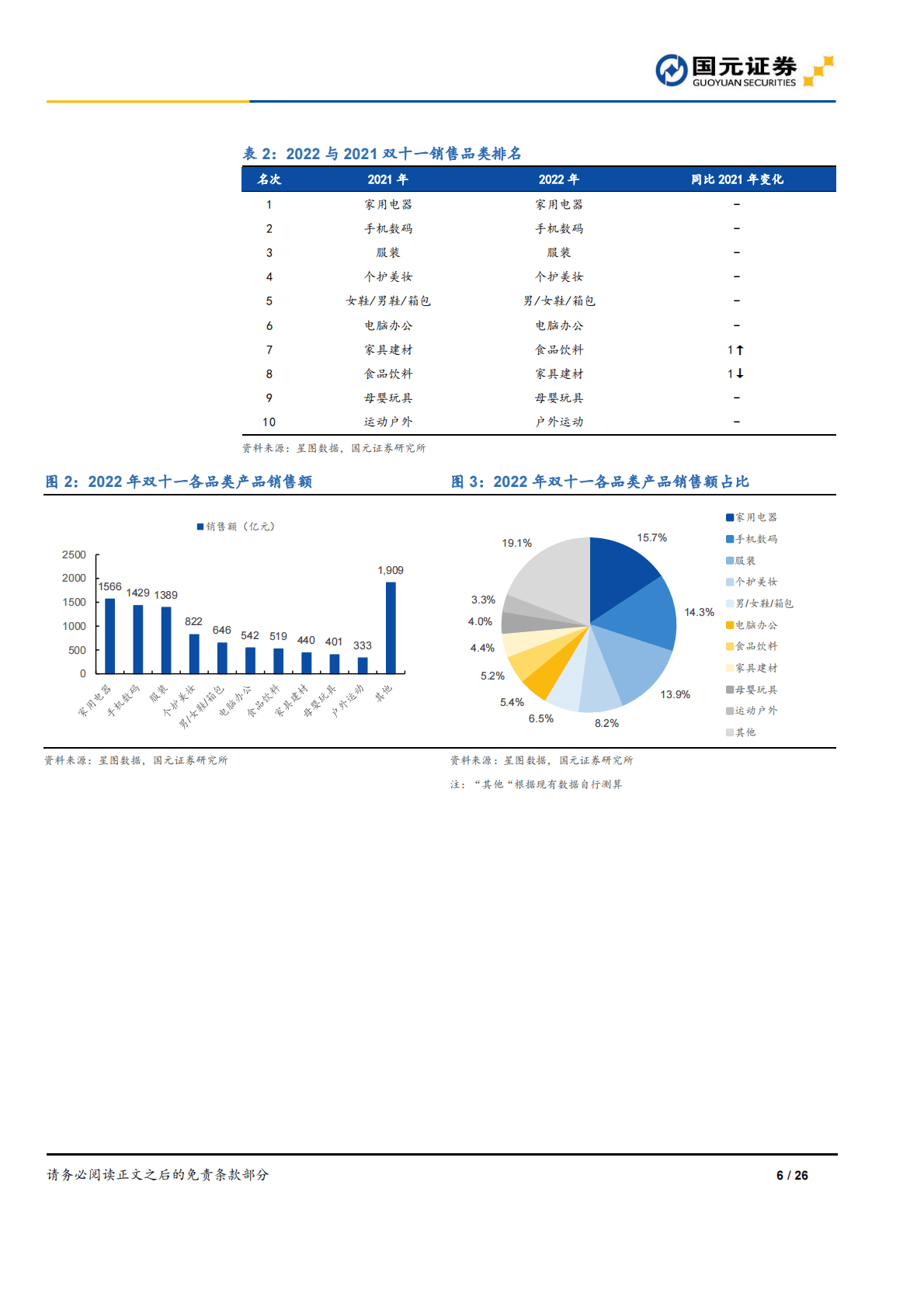 可选消费：双十一大促总结专题-消费回归理性，转换率大于GMV 第6页