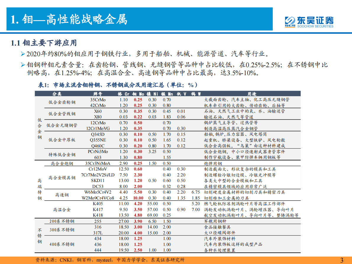 钼行业深度报告：能源与高端制造核心材料，景气上行价值重估 第4页