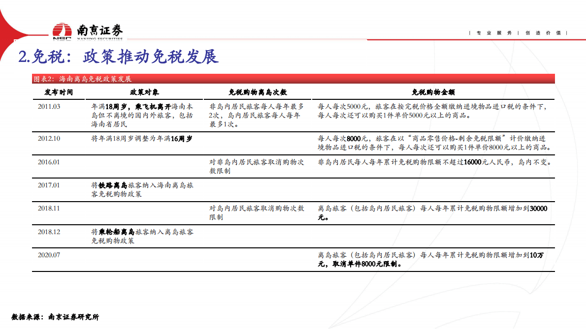 社会服务：精选化趋势显著，关注免税:酒店:景区复苏 第4页