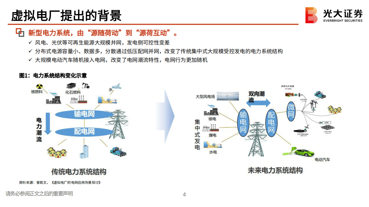 数字电网系列研究一：虚拟电厂：以虚之电厂，行调节之效 第5页