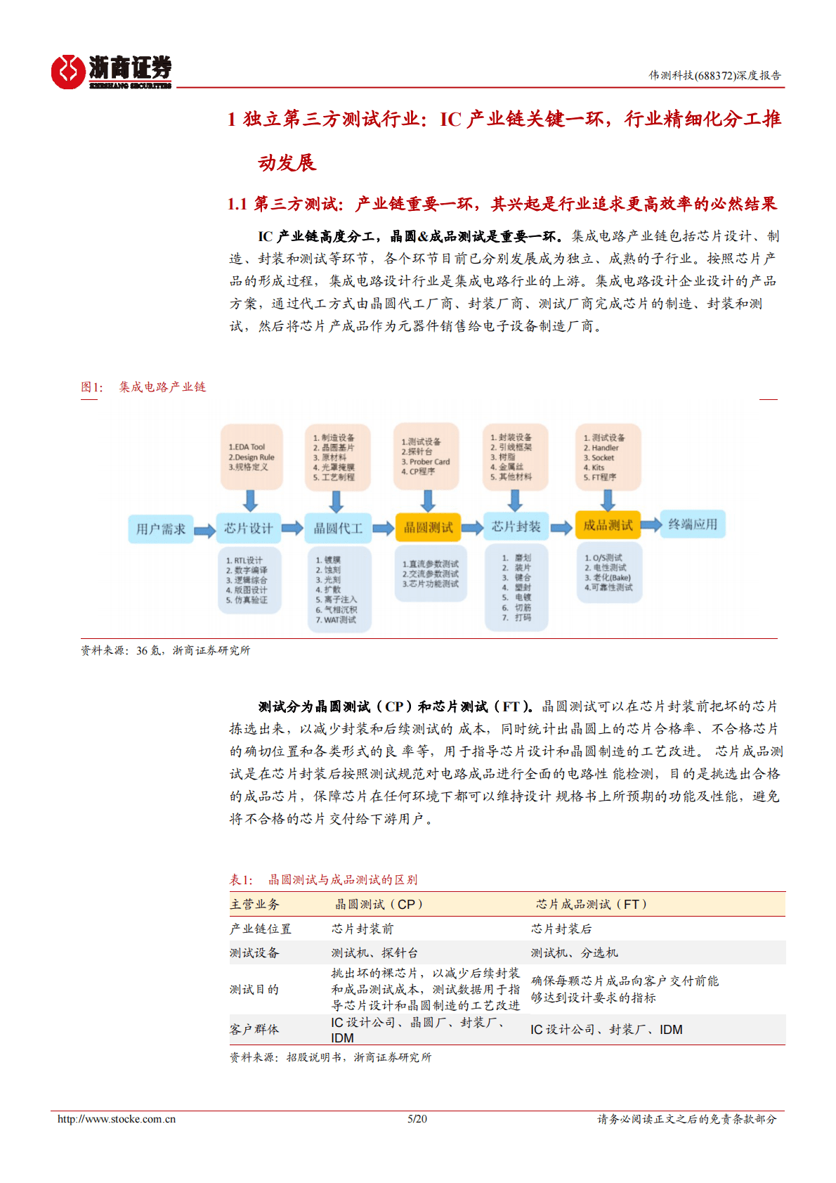 伟测科技深度报告：国内第三方独立测试龙头，受益半导体国产化 第5页