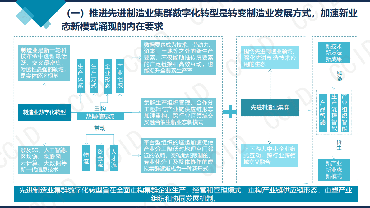 赛迪：先进制造业集群数字化转型报告（2022年） 第6页