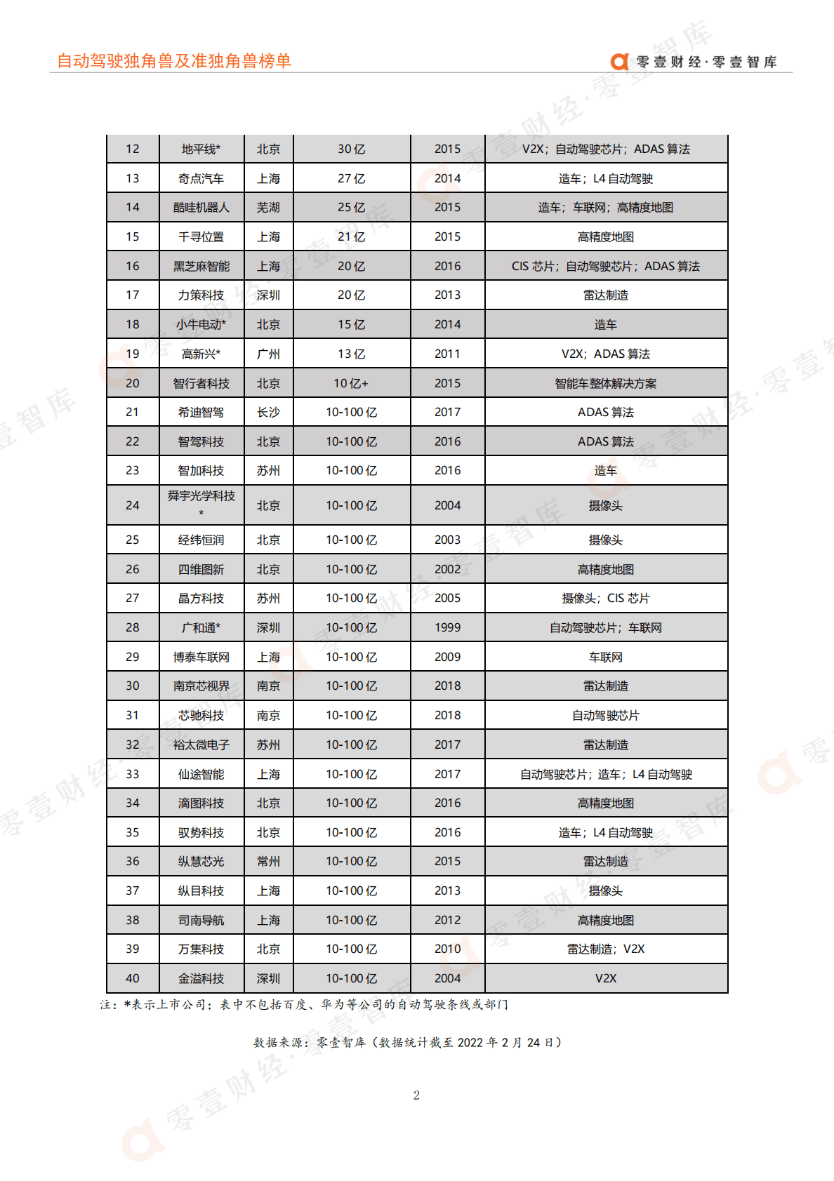 零壹智库：2022中国自动驾驶独角兽及准独角兽榜单 第5页