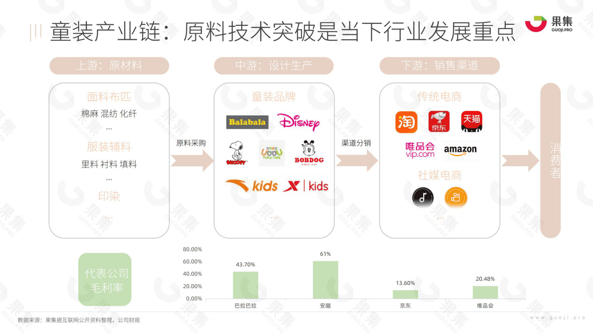 果集：2022年1-10月童装品类社媒渠道发展洞察 第6页