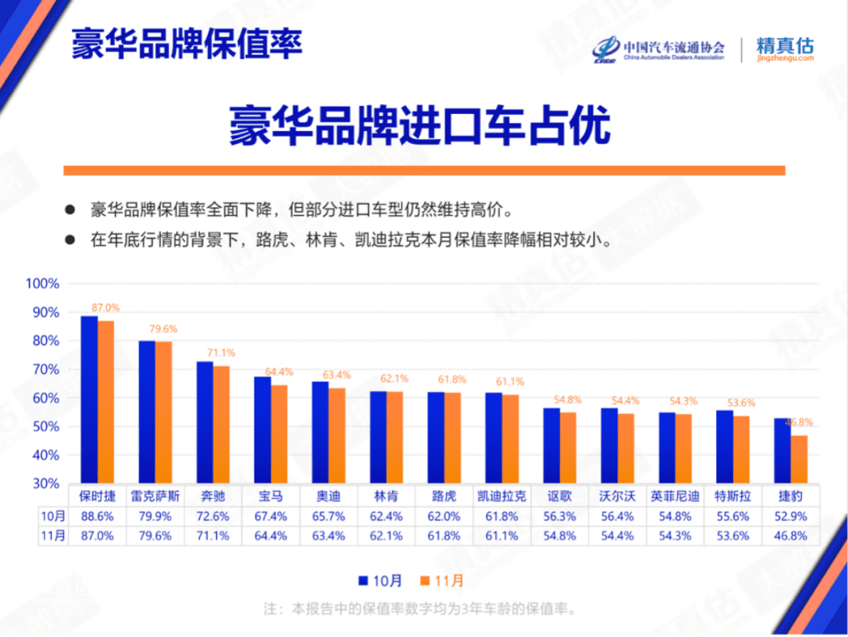 精真估：2022年11月中国汽车保值率报告 第6页