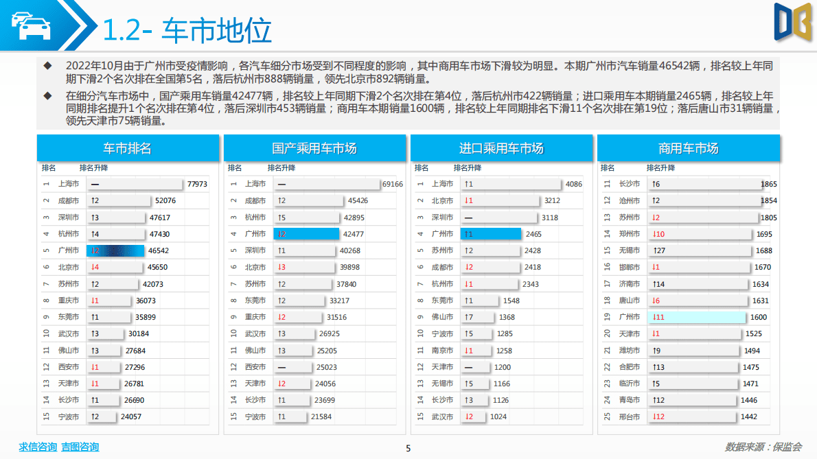 求信咨询：2022-10期广州市乘用车市场分析报告 第5页