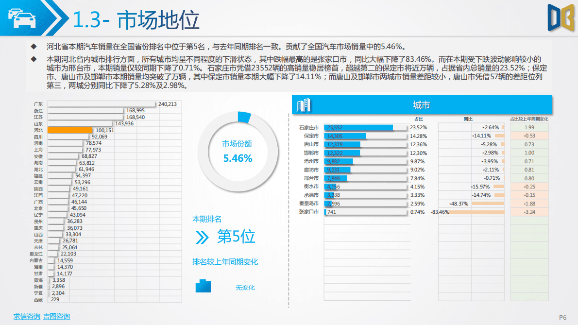 求信咨询：2022-10期河北省汽车市场分析报告 第6页