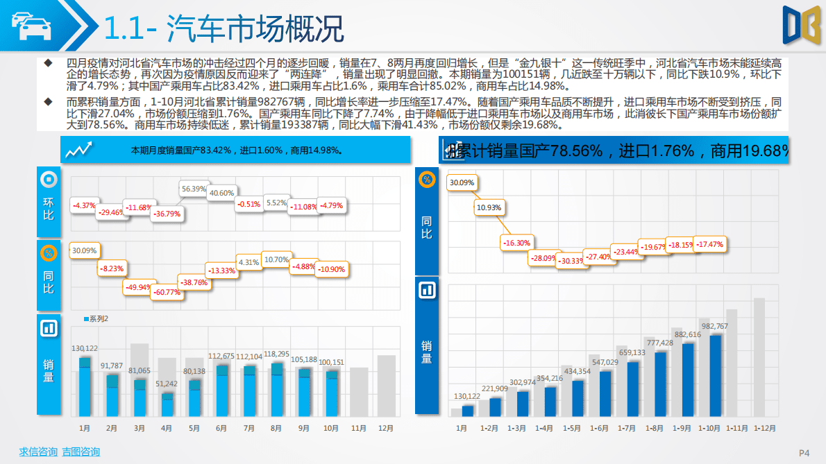 求信咨询：2022-10期河北省汽车市场分析报告 第4页