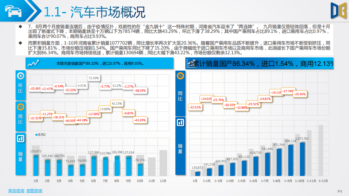 求信咨询：2022-10期河南省汽车市场分析报告 第4页