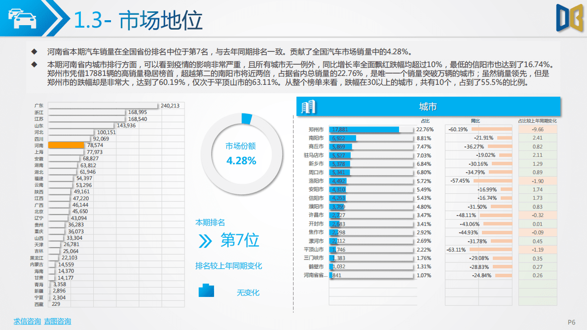 求信咨询：2022-10期河南省汽车市场分析报告 第6页