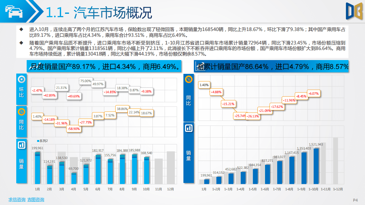 求信咨询：2022-10期江苏省汽车市场分析报告 第4页