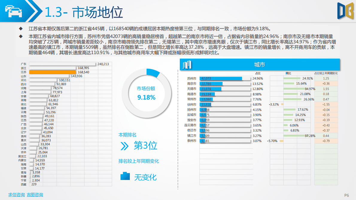 求信咨询：2022-10期江苏省汽车市场分析报告 第6页