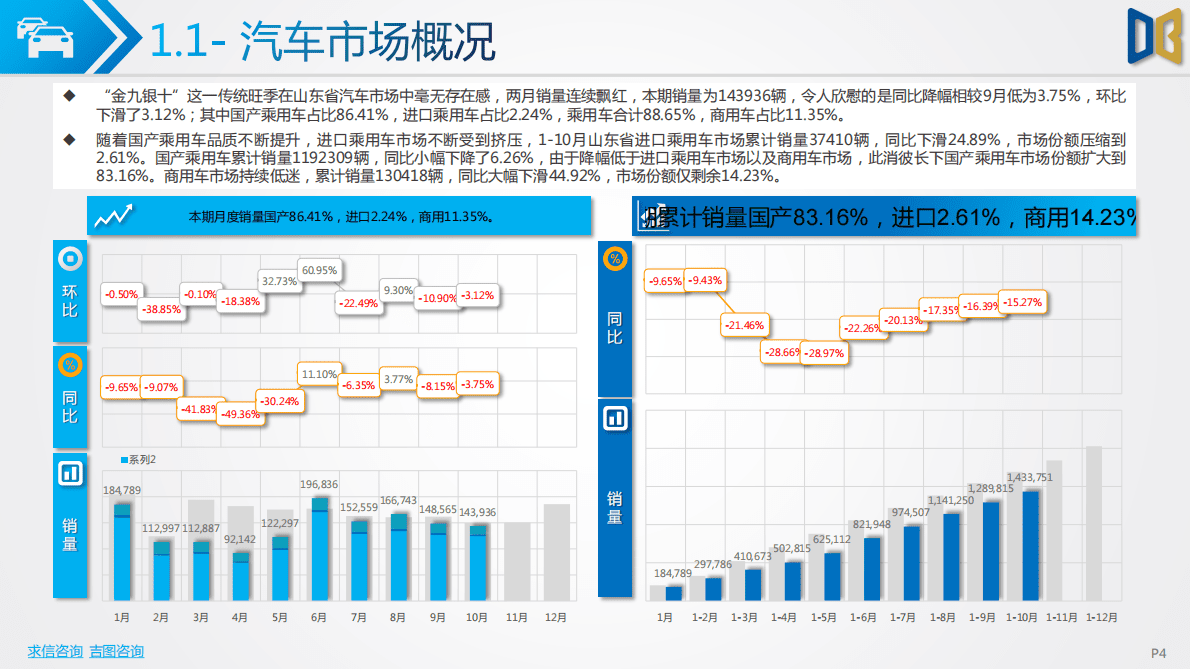 求信咨询：2022-10期山东省汽车市场分析报告 第4页