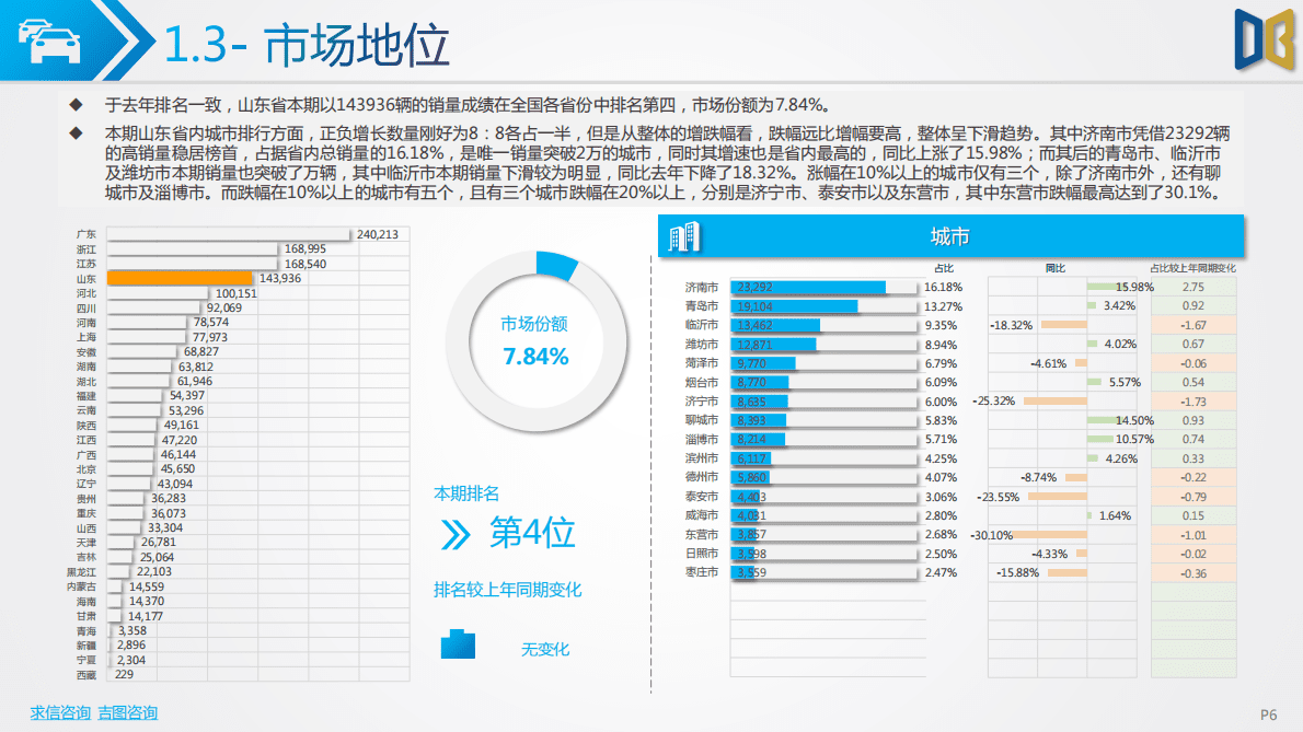 求信咨询：2022-10期山东省汽车市场分析报告 第6页