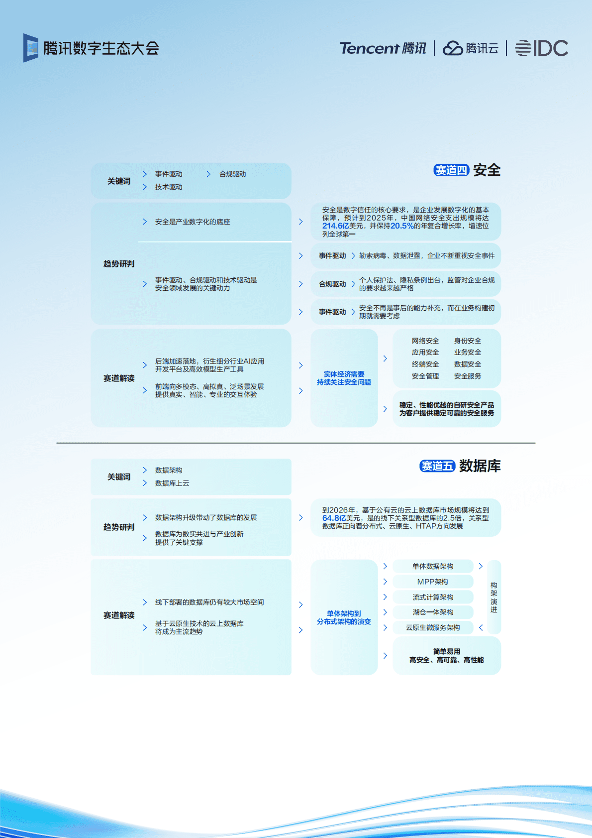腾讯云&IDC：IDC聚焦报告：2022年云上产品演进趋势 第5页