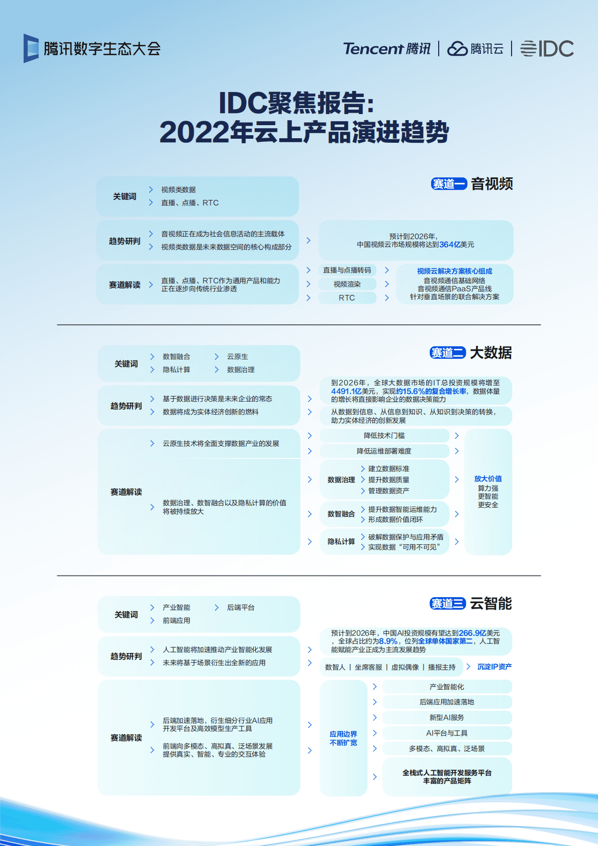 腾讯云&IDC：IDC聚焦报告：2022年云上产品演进趋势 第4页