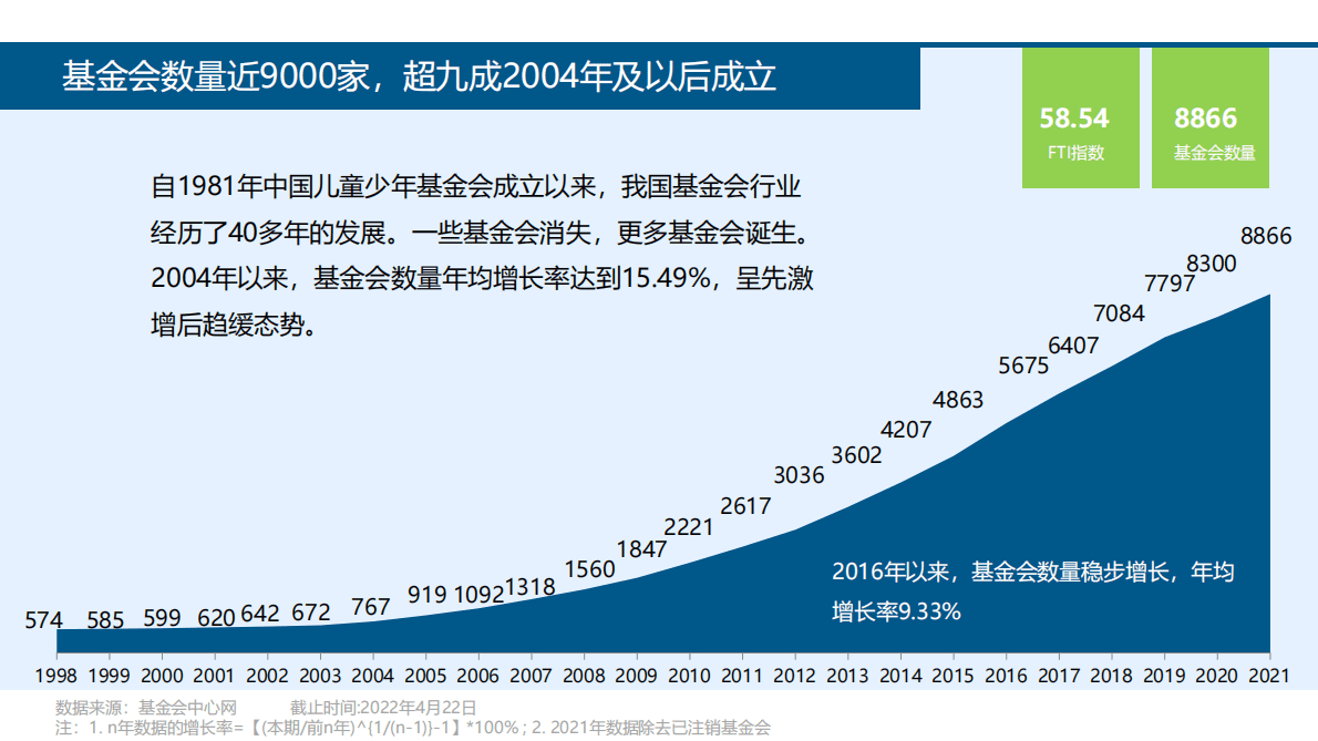 CFC基金会中心网：北京市基金会概况2021 第5页