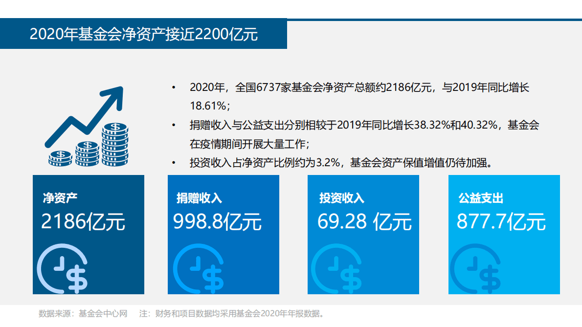 CFC基金会中心网：河北省基金会概况2021 第6页