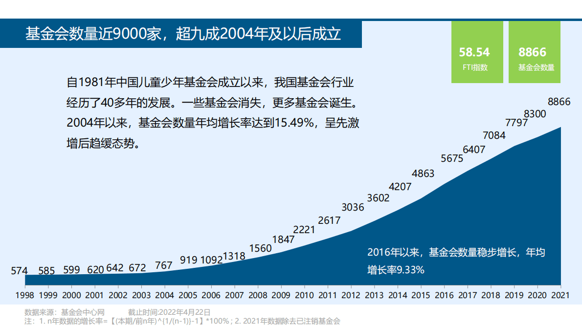 CFC基金会中心网：江西省基金会概况2021 第5页