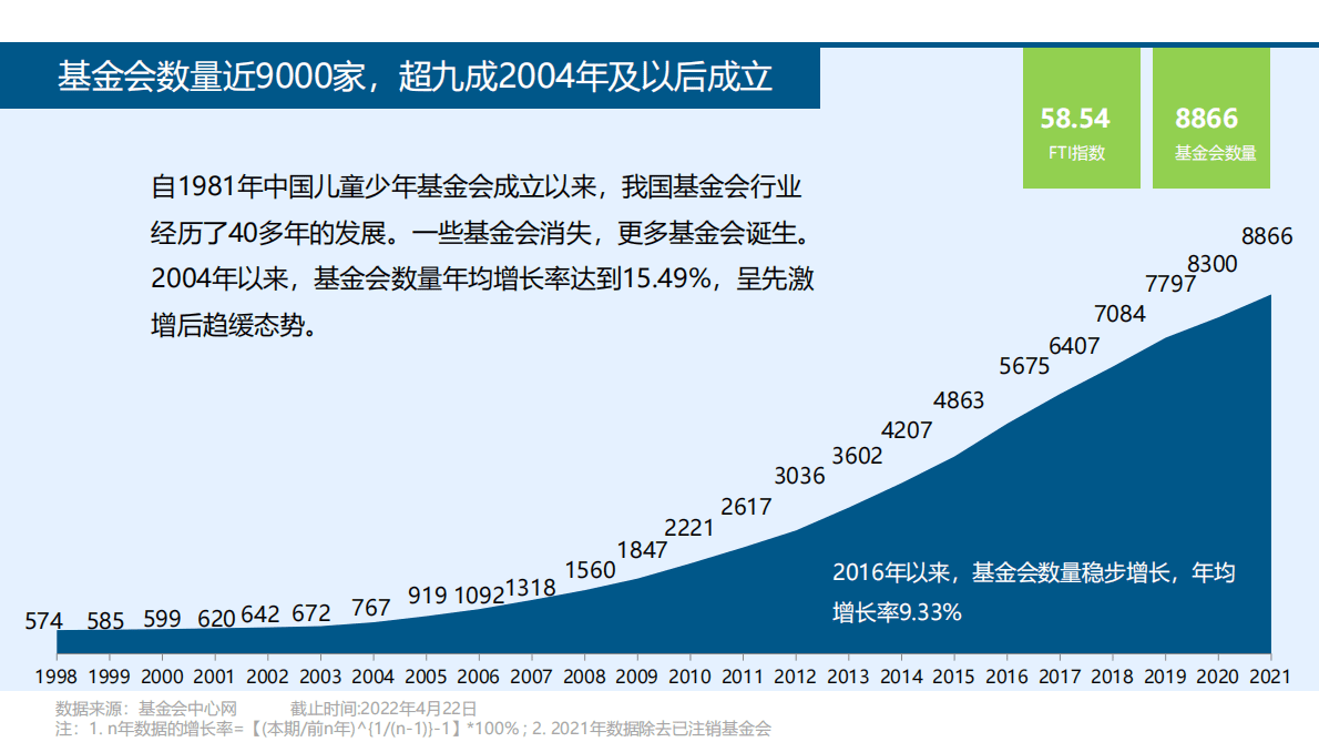 CFC基金会中心网：陕西省基金会概况2021 第5页