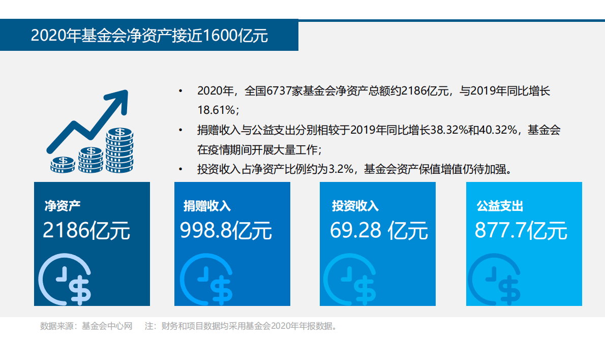 CFC基金会中心网：浙江省基金会概况2021 第6页