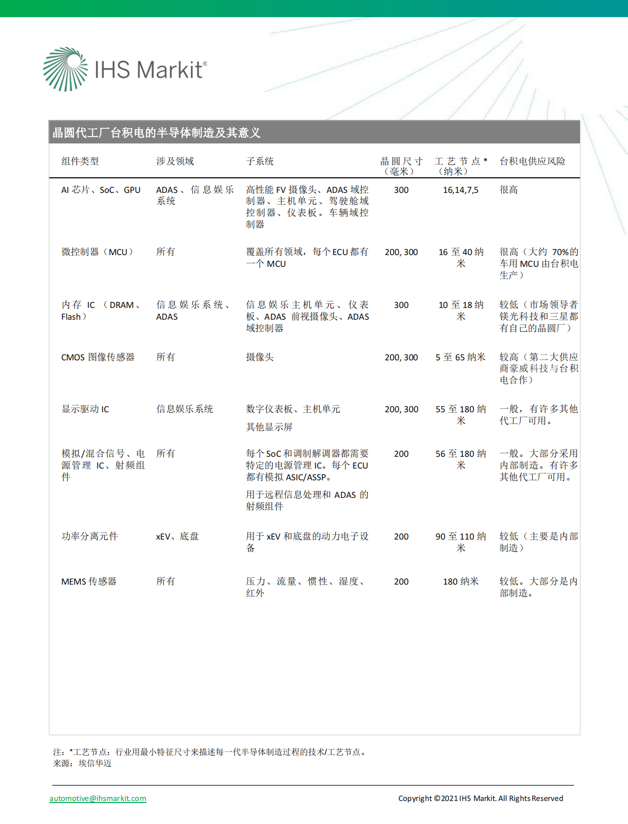 IHS Markit：应对2021年汽车芯片荒 第5页