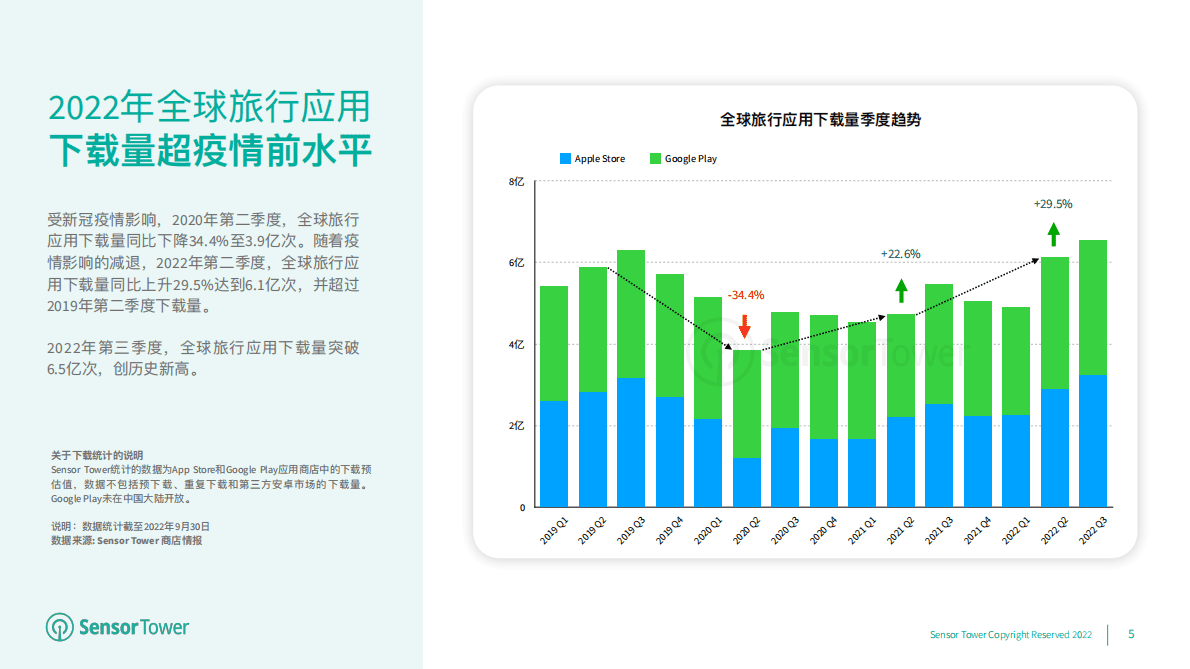 Sensor Tower：2022年全球旅行应用市场洞察 第5页