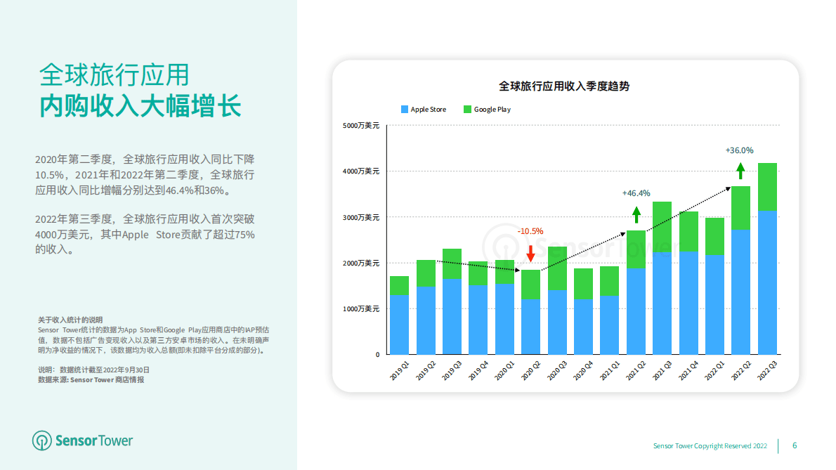Sensor Tower：2022年全球旅行应用市场洞察 第6页