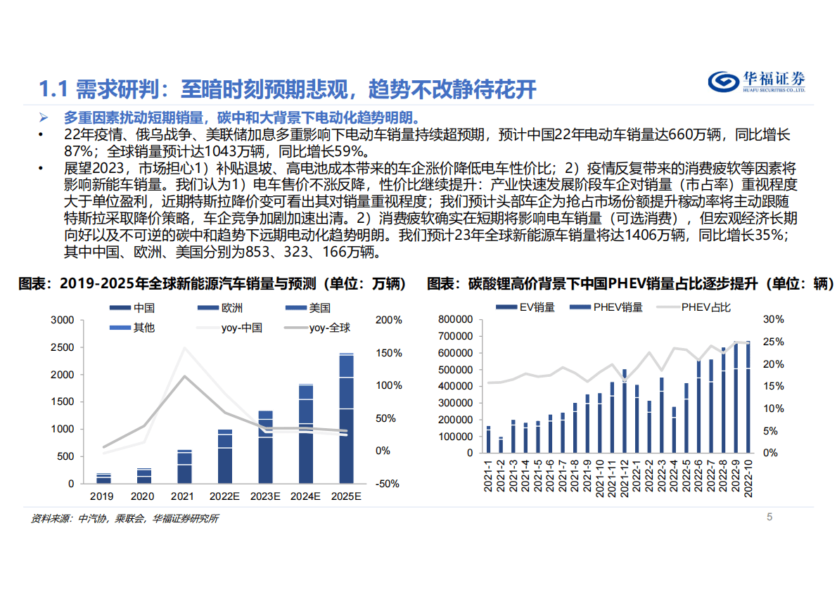 2023年度电力设备及新能源行业策略报告：沿途虽有坎坷，前景依旧光明 第5页