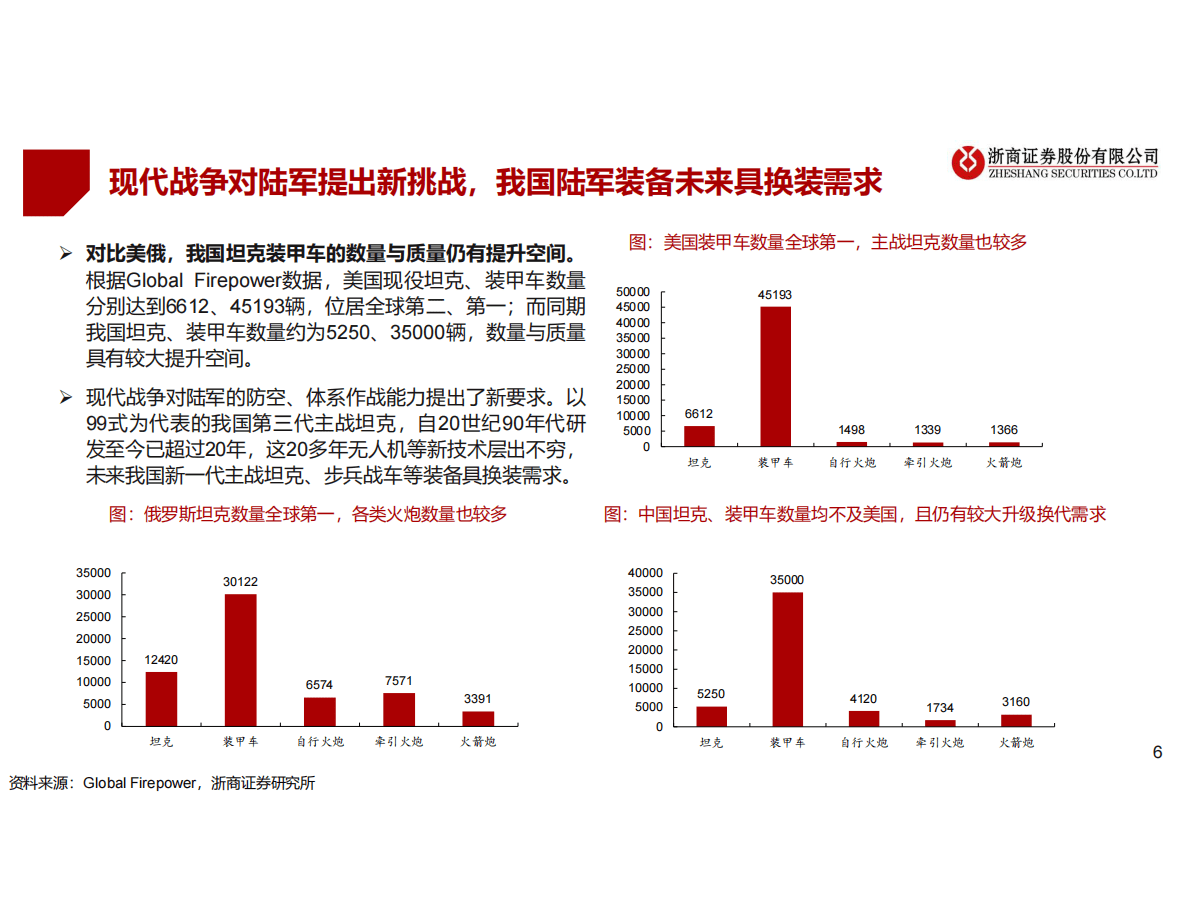2023年陆军装备年度策略：陆军装备：俄乌冲突凸显重要性，外贸将成增长点 第6页