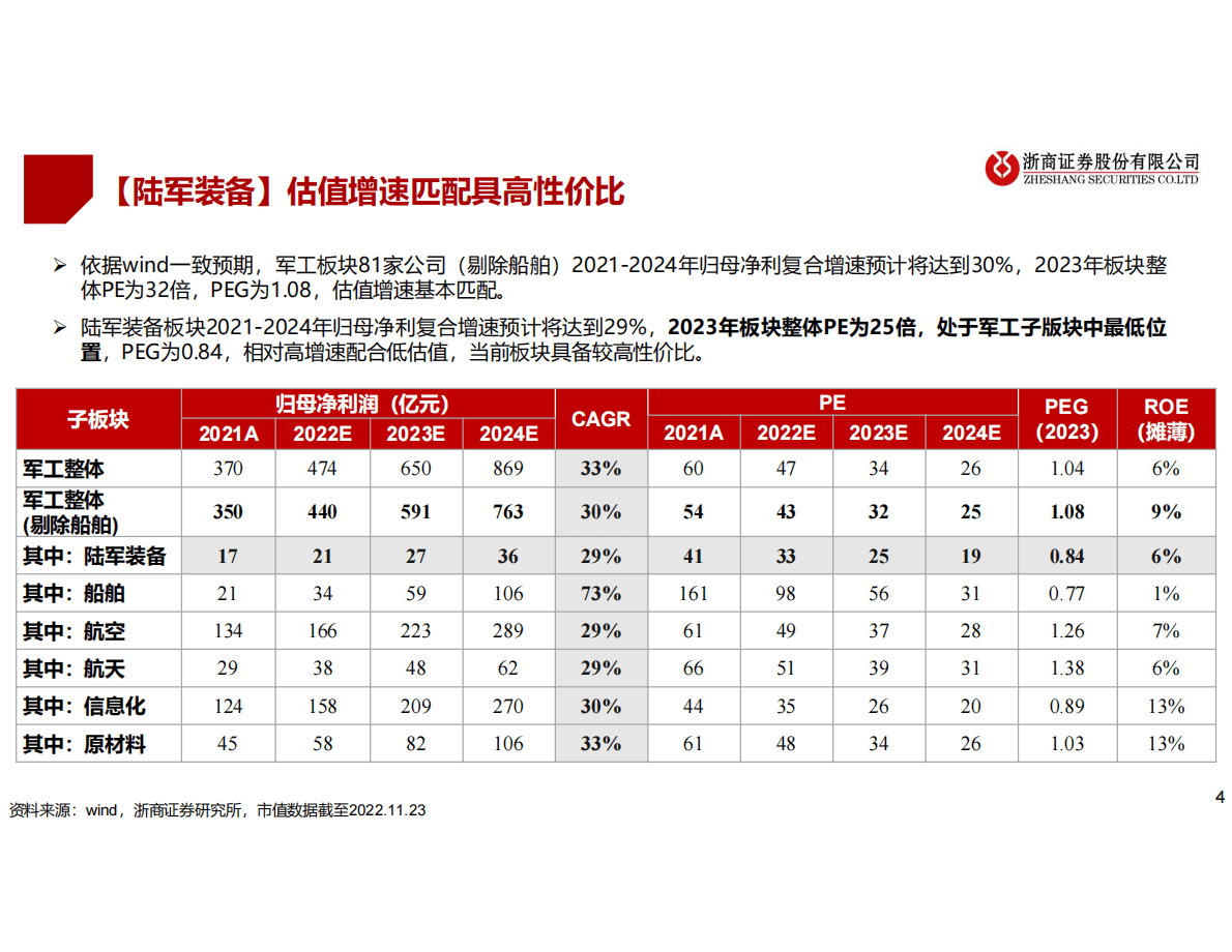 2023年陆军装备年度策略：陆军装备：俄乌冲突凸显重要性，外贸将成增长点 第4页