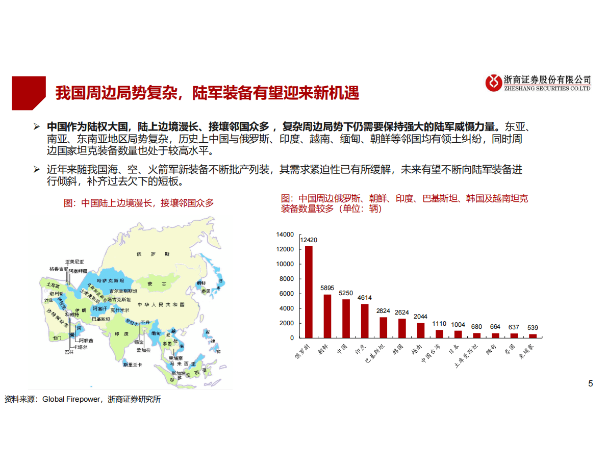2023年陆军装备年度策略：陆军装备：俄乌冲突凸显重要性，外贸将成增长点 第5页