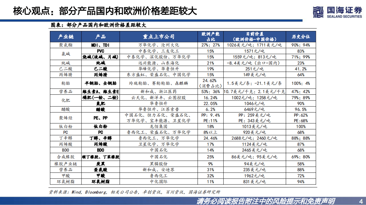 化工行业专题深度报告：欧洲成本大增，利好中国化工品出口&mdash;&mdash;2022年11月更新版 第4页