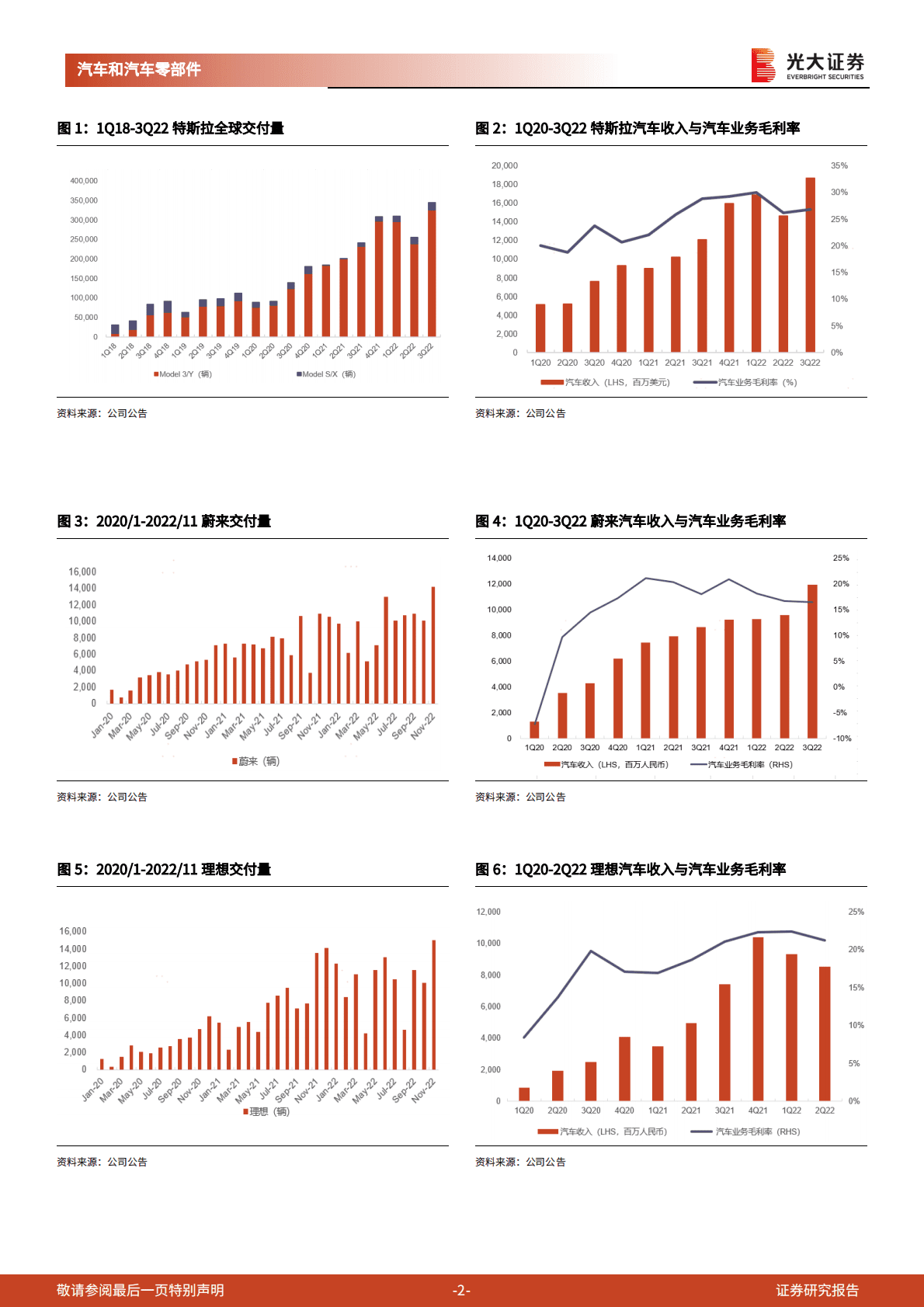 汽车和汽车零部件新势力销量跟踪报告：理想与蔚来交付创新高，疫情仍为最大变量 第2页