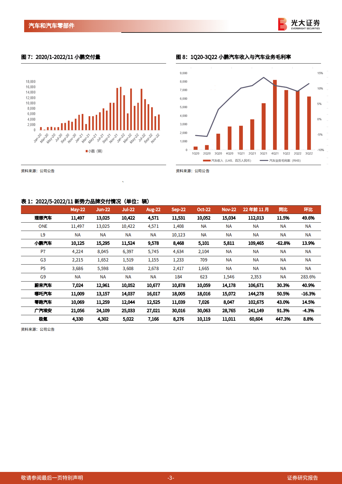 汽车和汽车零部件新势力销量跟踪报告：理想与蔚来交付创新高，疫情仍为最大变量 第3页
