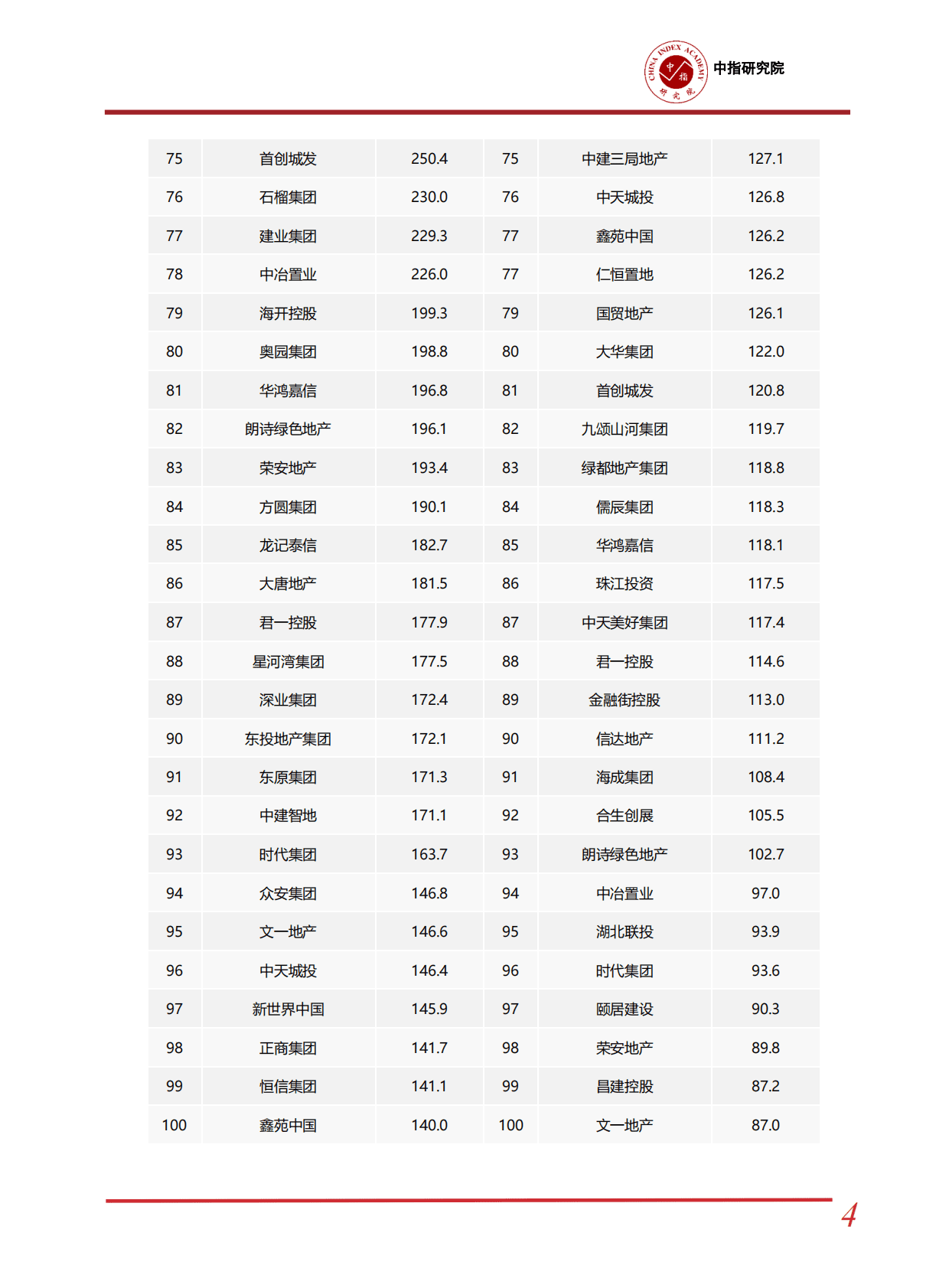 中指研究眼：2022年1-11月中国房地产企业销售业绩排行榜 第4页